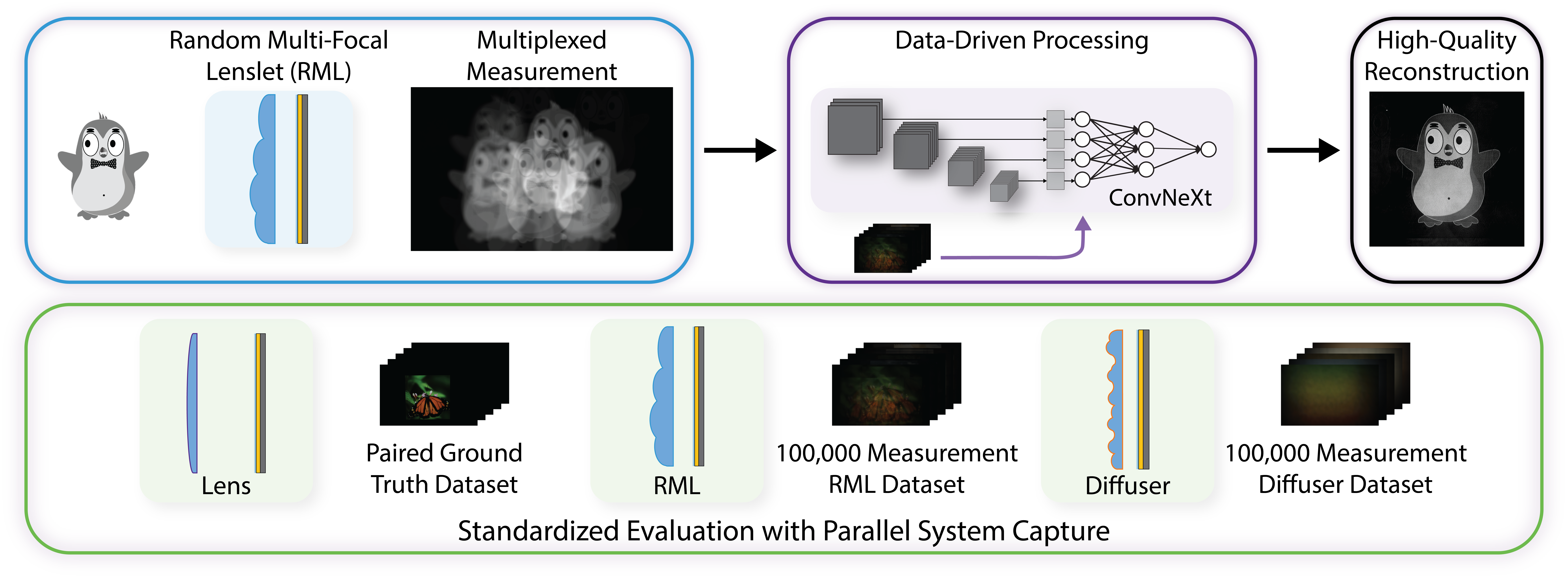 Overview of the ConvRML imaging system, dataset acquisition, reconstruction architecture, and results.