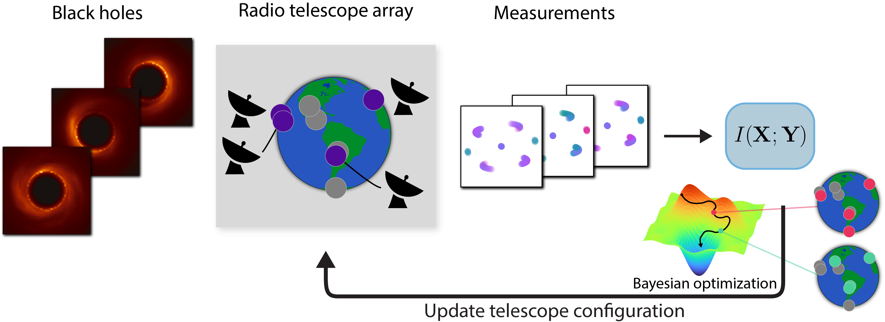 Radio astronomy design process