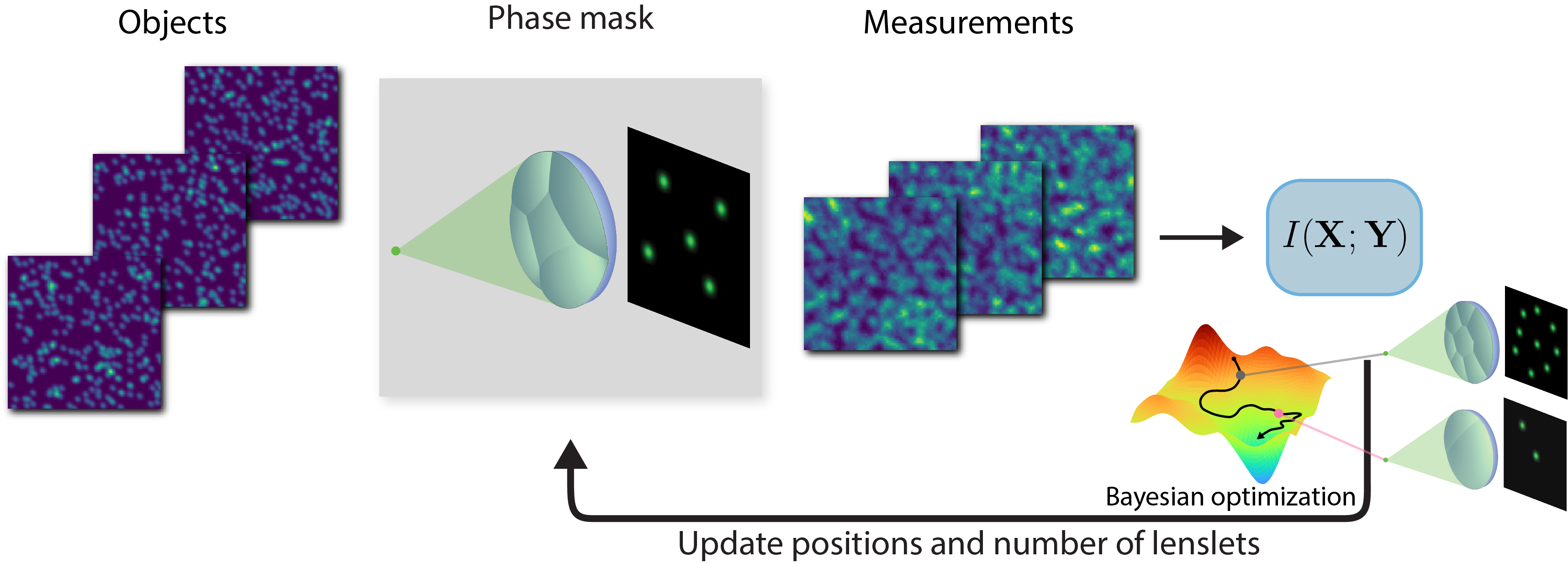 Lensless imaging design process